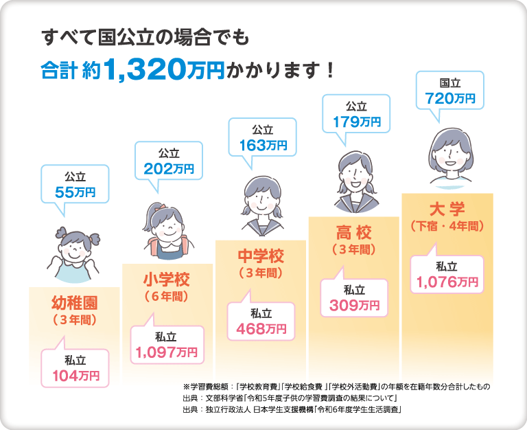すべて国公立の場合でも合計約1,320万円かかります！幼稚園（3年間）[公立55万円、私立104万円]、小学校（6年間）[公立202万円、私立1,097万円]、中学校（3年間）[公立163万円、私立468万円]、高校（3年間）[公立179万円、私立309万円]、大学（下宿・4年間）[公立720万円、私立1,076万円]※学習費総額：「学校教育費」「学校給食費 」「学校外活動費」の年額を在籍年数分合計したもの。出典：文部科学省「令和5年度子供の学習費調査の結果について」出典：独立行政法人 日本学生支援機構「令和6年度学生生活調査」