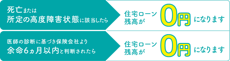 死亡または所定の高度障害状態に該当したら・医師の診断に基づき生命保険より余命6か月以内と判断されたら住宅ローン残高が0円になります