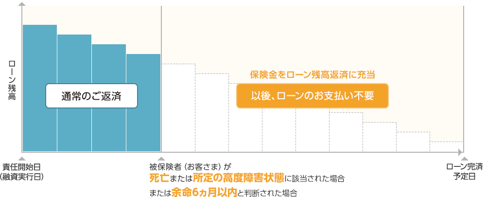 医師の診断に基づき生命保険より余命6ヵ月以内と判断されたら住宅ローン残高が0円になります