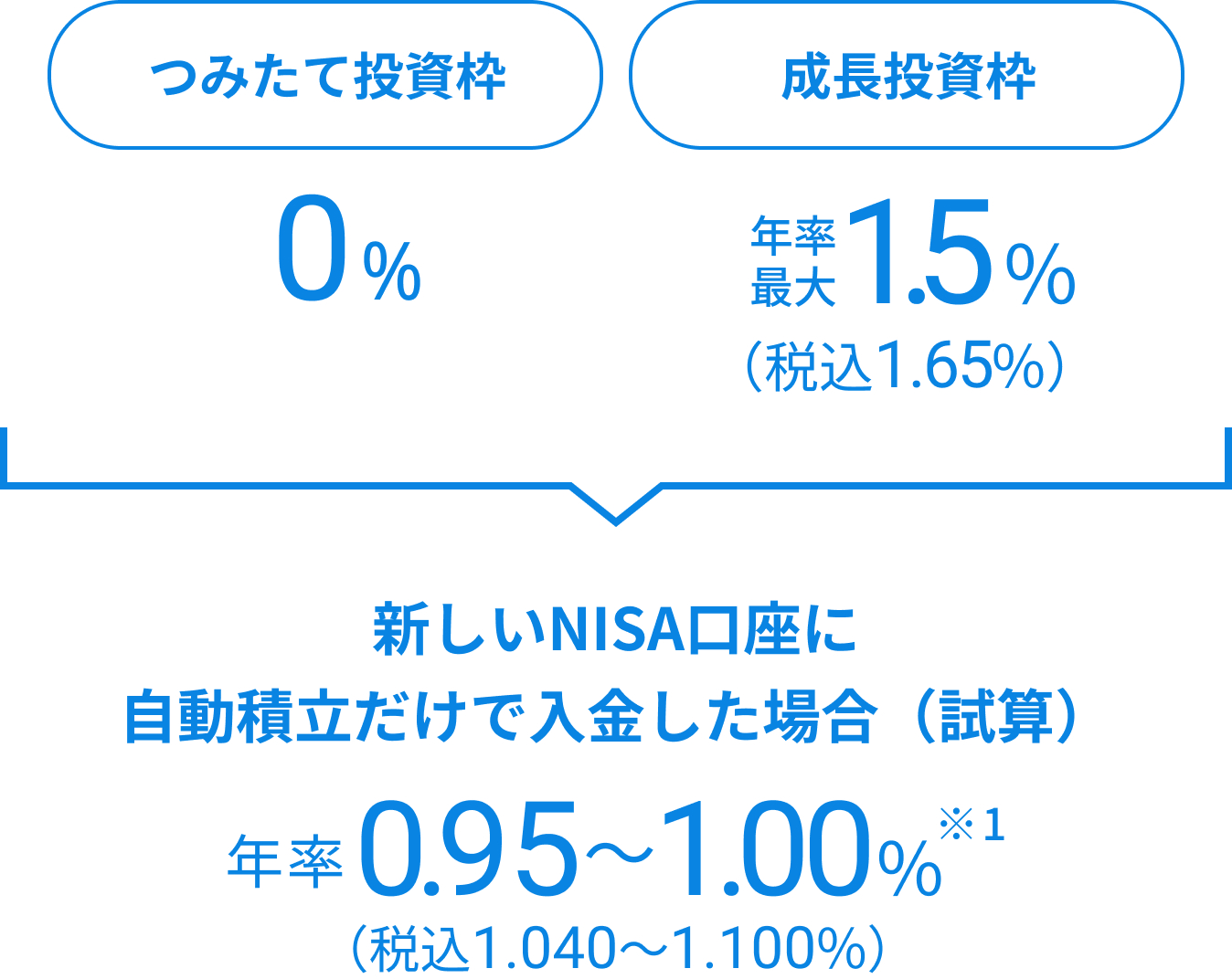 新しいNISA口座に自動積立だけで入金した場合（試算）年率 0.95～1.00％※1（税込  1.045～1.10％）