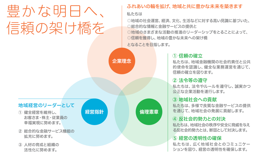 「豊かな明日へ、信頼の架け橋を」企業理念 経営指針 倫理憲章