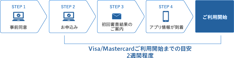 Visa/Mastercardご利用開始までの目安：2週間程度