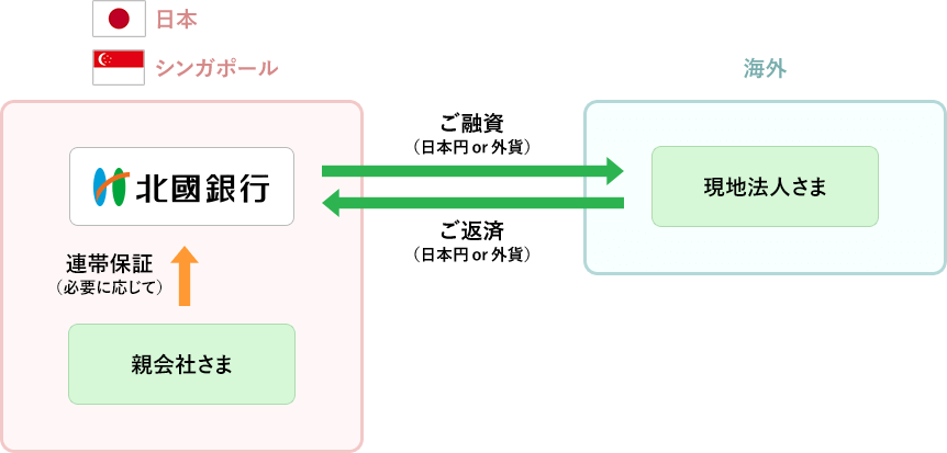 クロスボーダーローン