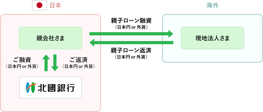 親子ローン