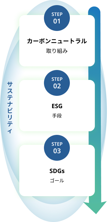 サステナビリティに含まれるステップの図です。次に続くエスディージーズ、ESG、カーボンニュートラルについての順番を説明しています。