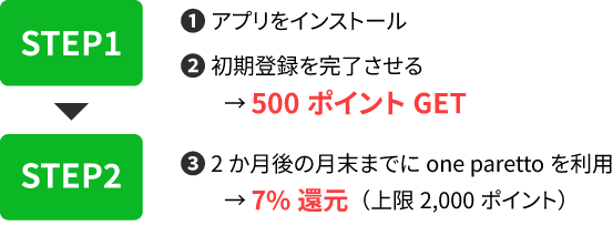 【STEP1】1. アプリをインストール、2. 初期登録を完了させる→500ポイントGET【STEP2】3. 2か月後の月末までにone parettoを利用→7%還元(上限2,000ポイント)