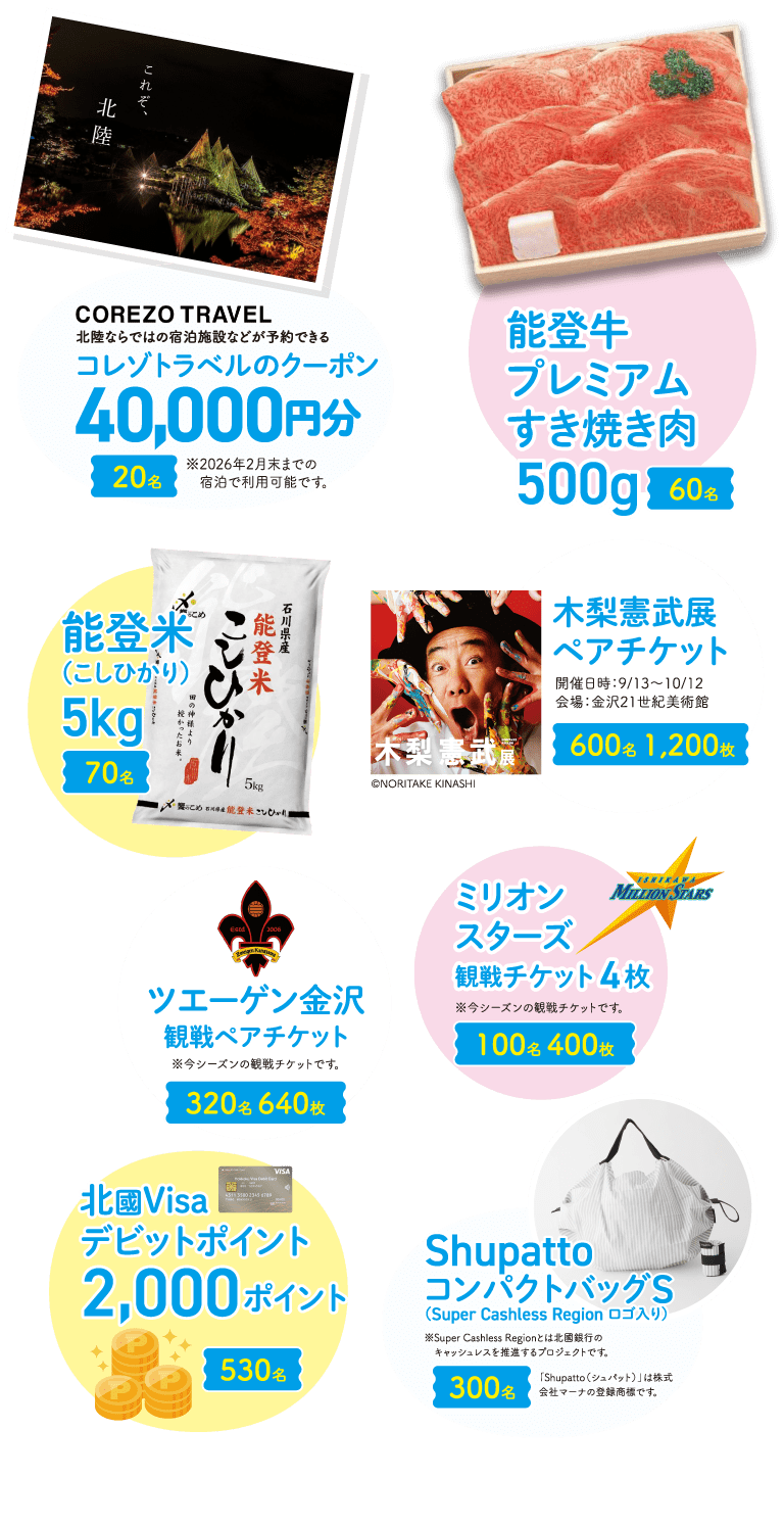 「コレゾトラベルのクーポン40,000円分」20名、「能登牛プレミアムすき焼き肉500g」60名、「能登米（こしひかり）5kg」70名、「木梨憲武展ペアチケット」600名1,200枚、「ツエーゲン金沢観戦ペアチケット」320名640枚、「ミリオンスターズ観戦チケット4枚」100名400枚、「Shupatto（Super Cashless Region ロゴ入り）コンパクトバッグS」300名、「北國Visaデビットポイント2,000ポイント」530名
