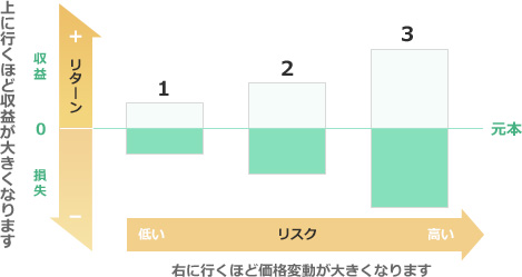今回の取引に関する運用方針・目的