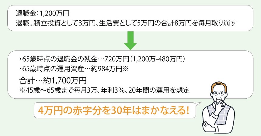 図:退職金:1,200万円 の場合、退職.積立投資として3万円、生活費として5万円の合計8万円を毎月取り崩す→ ・65歳時点の退職金の残金・720万円(1,200万-480万円)・65歳時点の運用資産・・・約984万円 ※45歳~65歳まで毎月3万、年利3%、20年間の運用を想定 合計⋯約1,700万円。4万円の赤字分を30年はまかなえる!