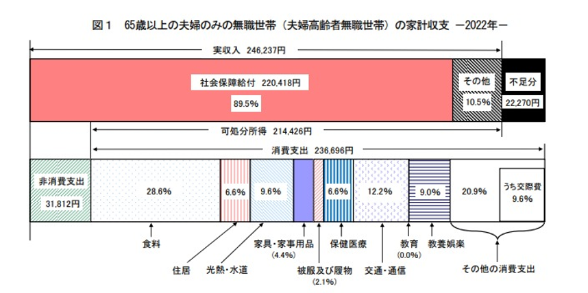 図:65歳以上の夫婦のみの無職世帯(夫婦高齢者無職世帯)の家計収支-2022年一