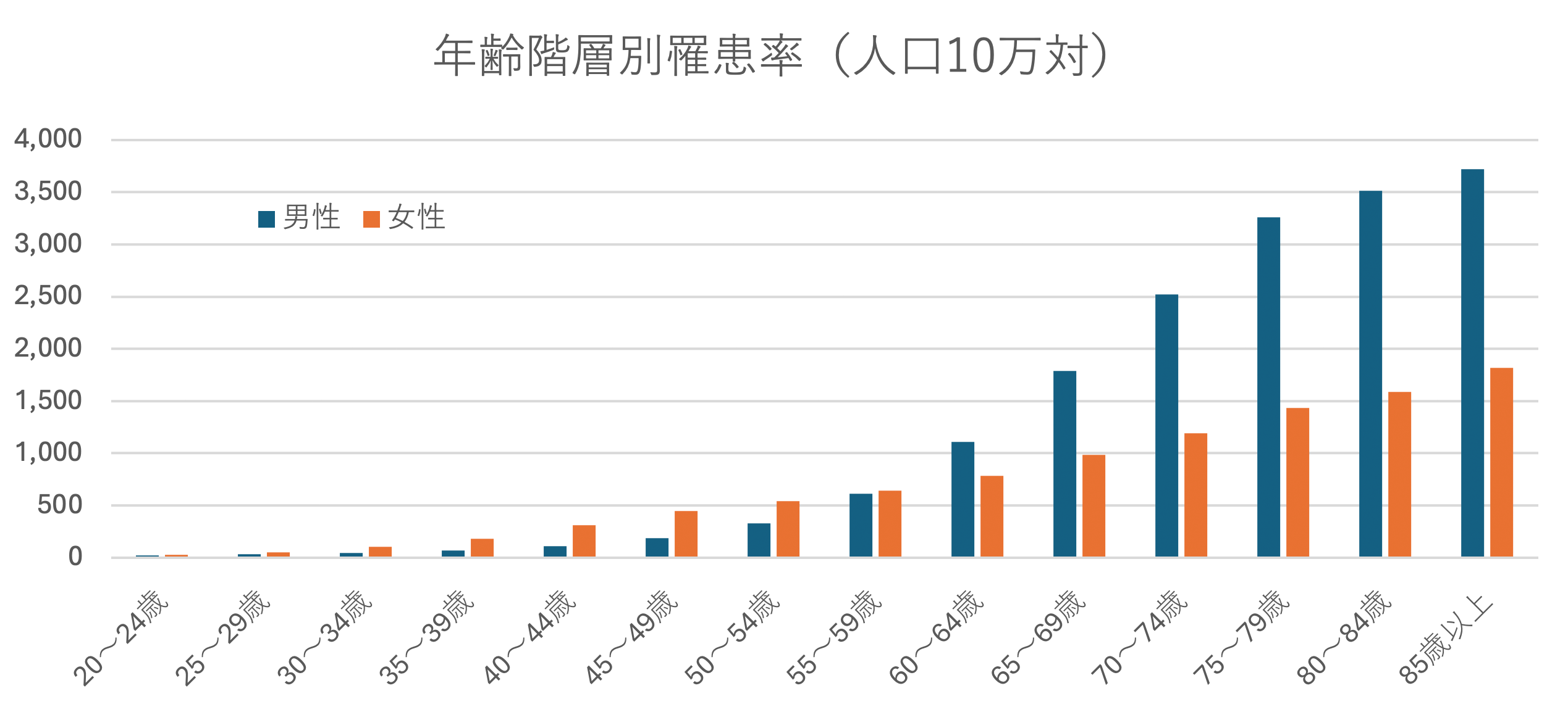 グラフ:年齢階層別罹患率(人口10万対)