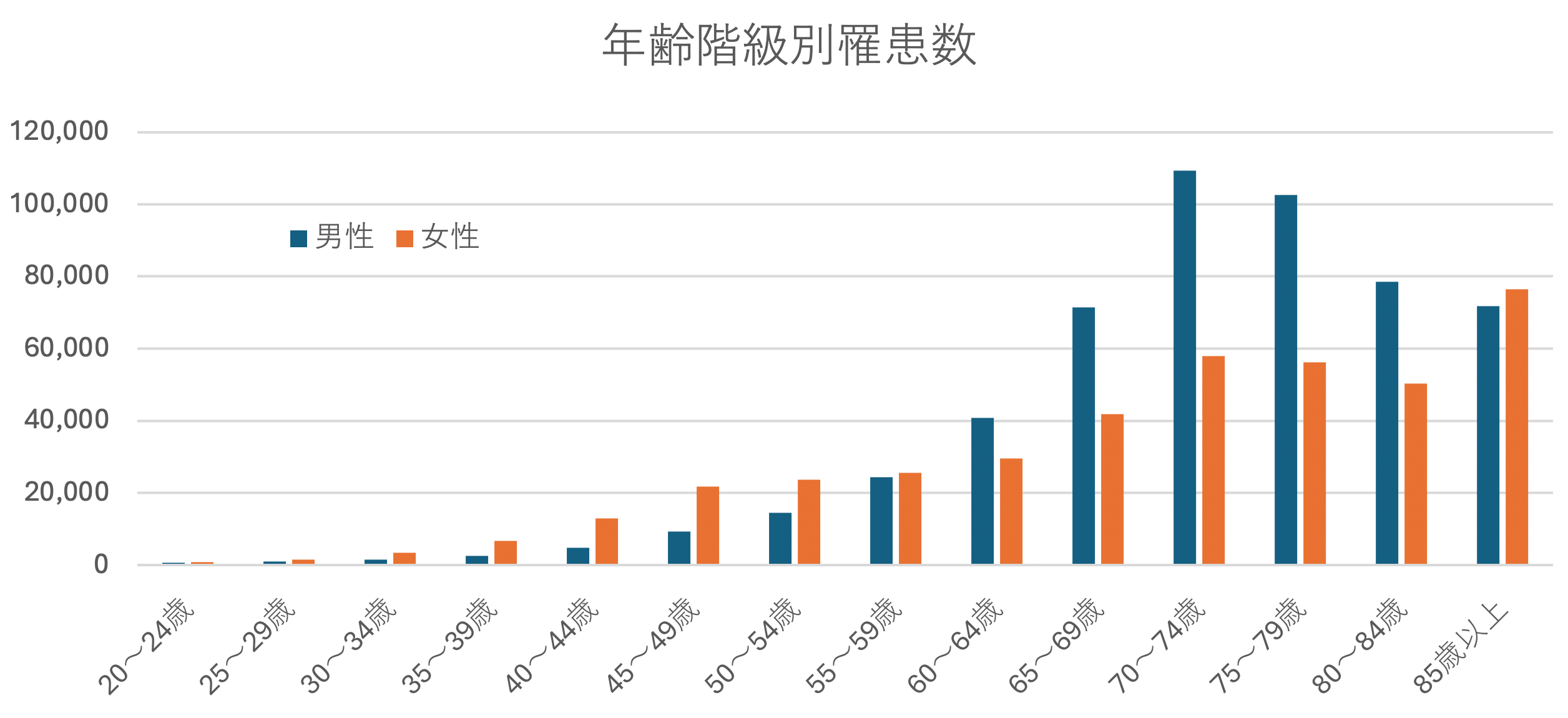 グラフ:年齢階級別罹患数