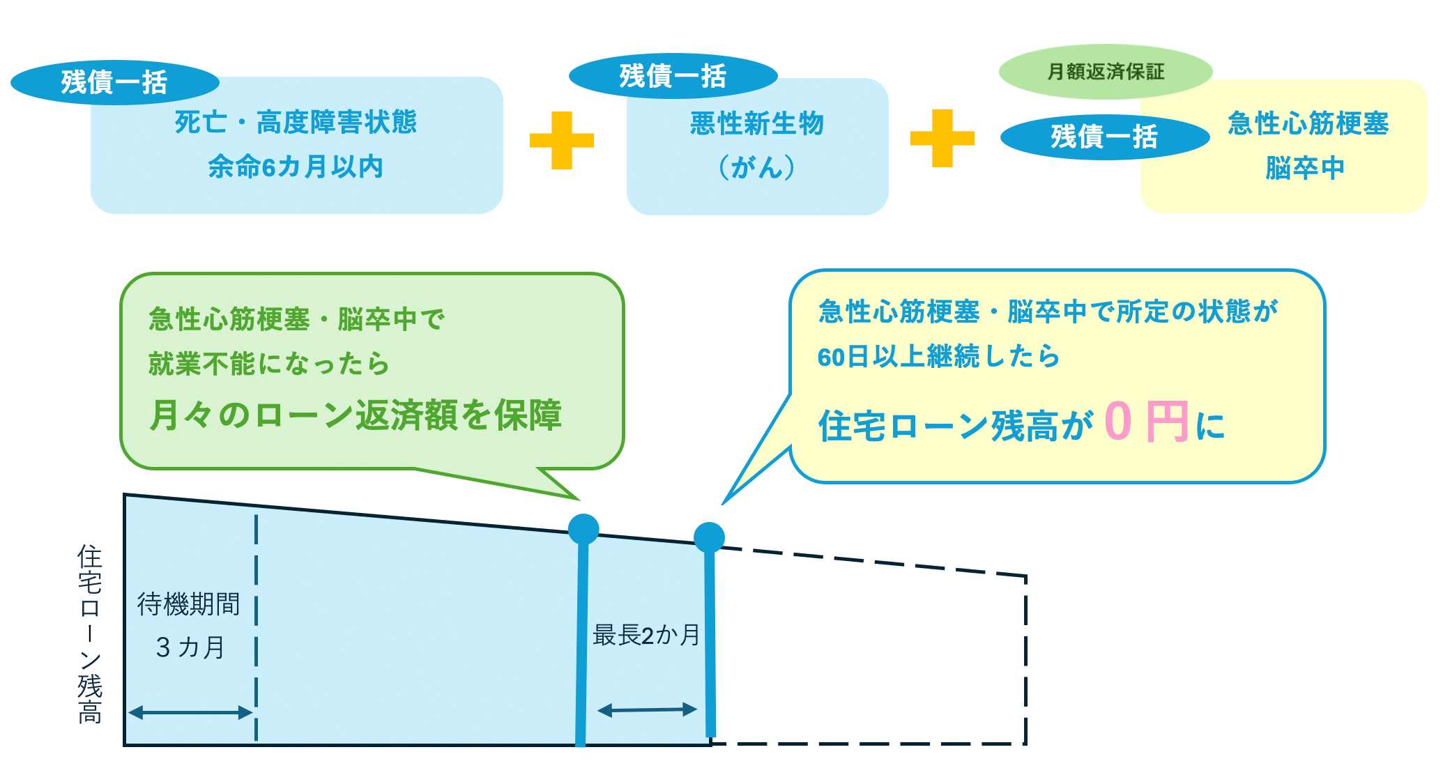 図解:「3大疾病団信」