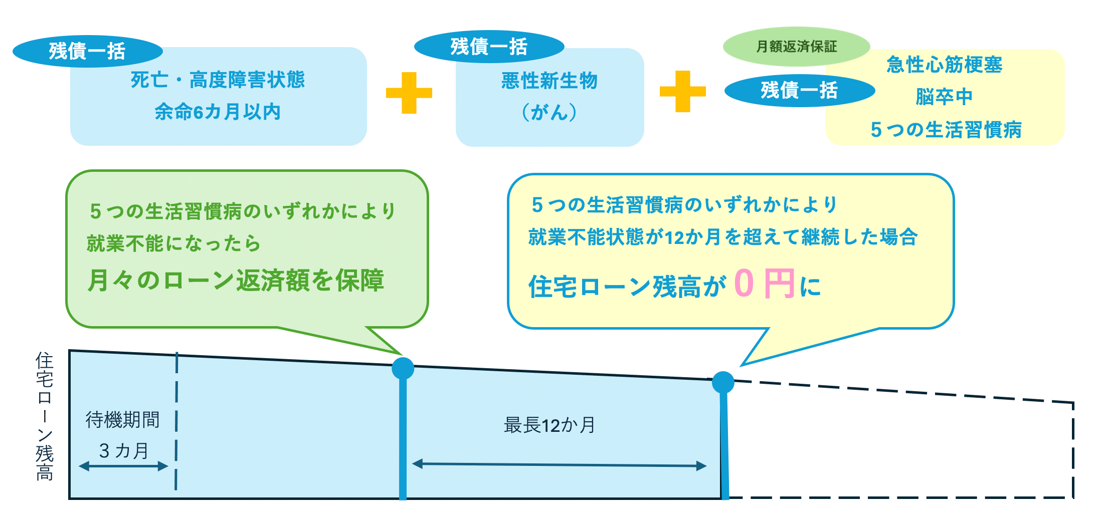 図解:「8大疾病団信」