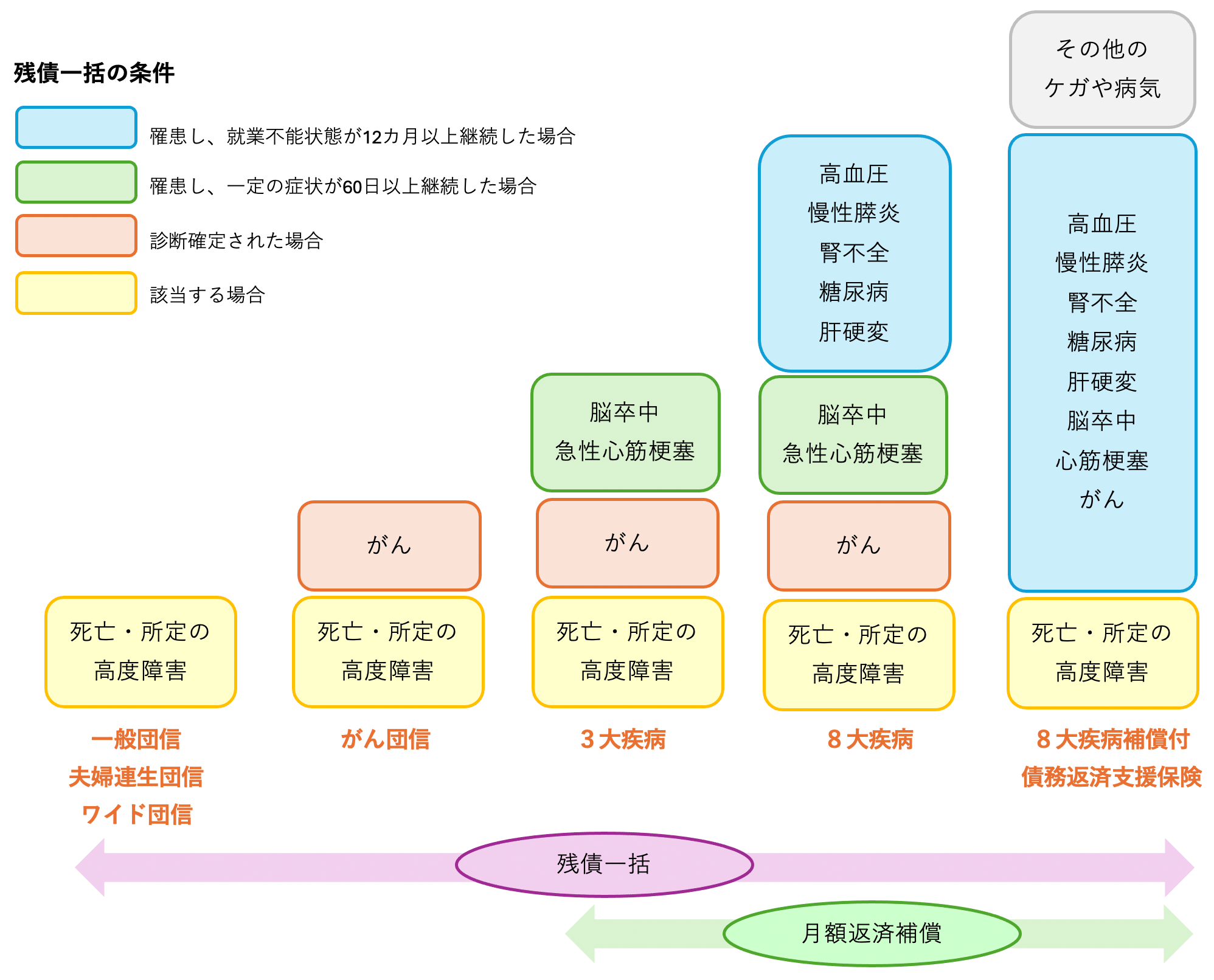図解:団信の主な一覧