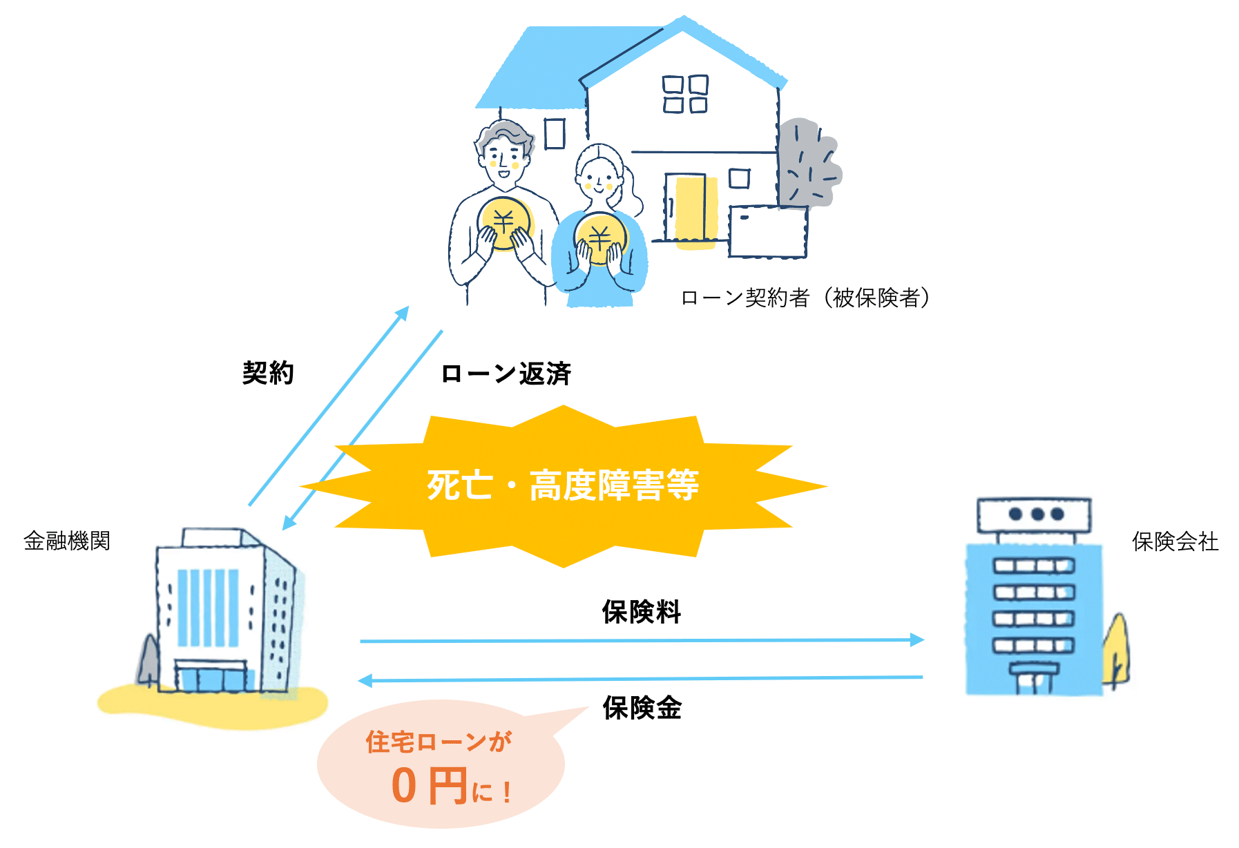図:団信 ローン契約者 と 金融期間 と 保険会社の 関係図