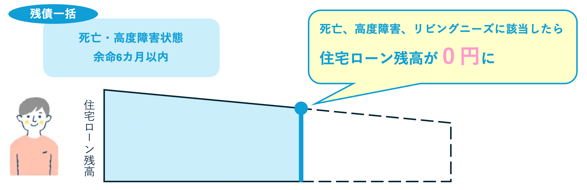 図解:一般団信」