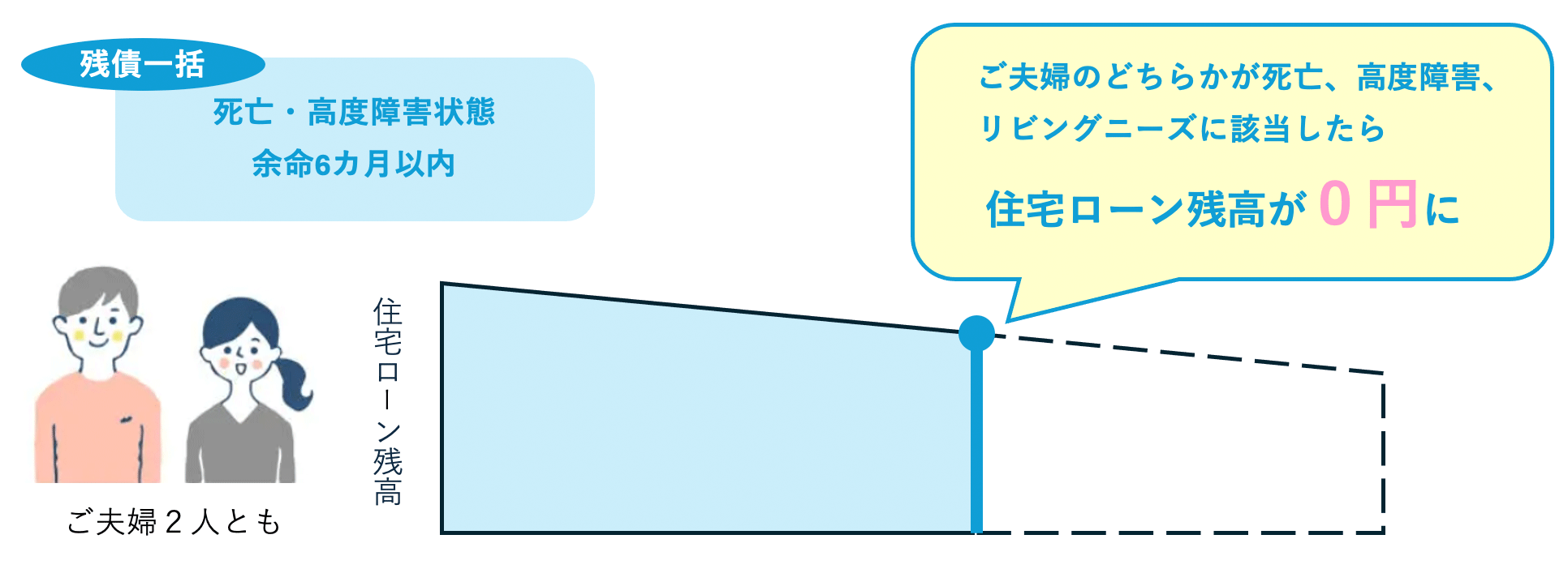 図解:「夫婦連生団信」