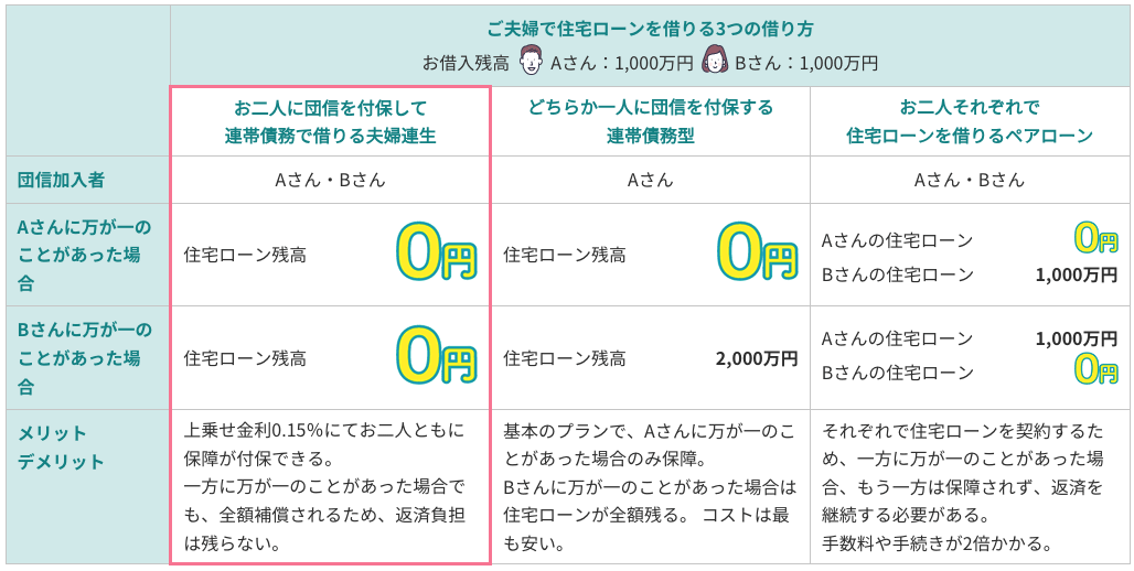 図解:夫婦で住宅ローンを借りる3つの借り方
