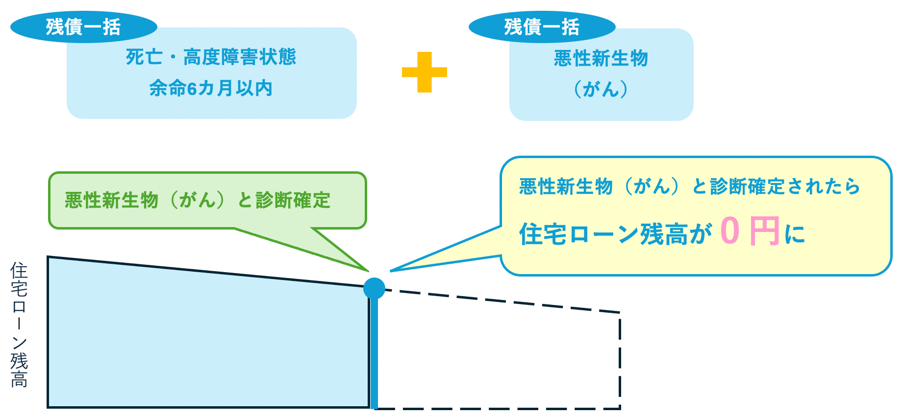 図解:「がん団信」