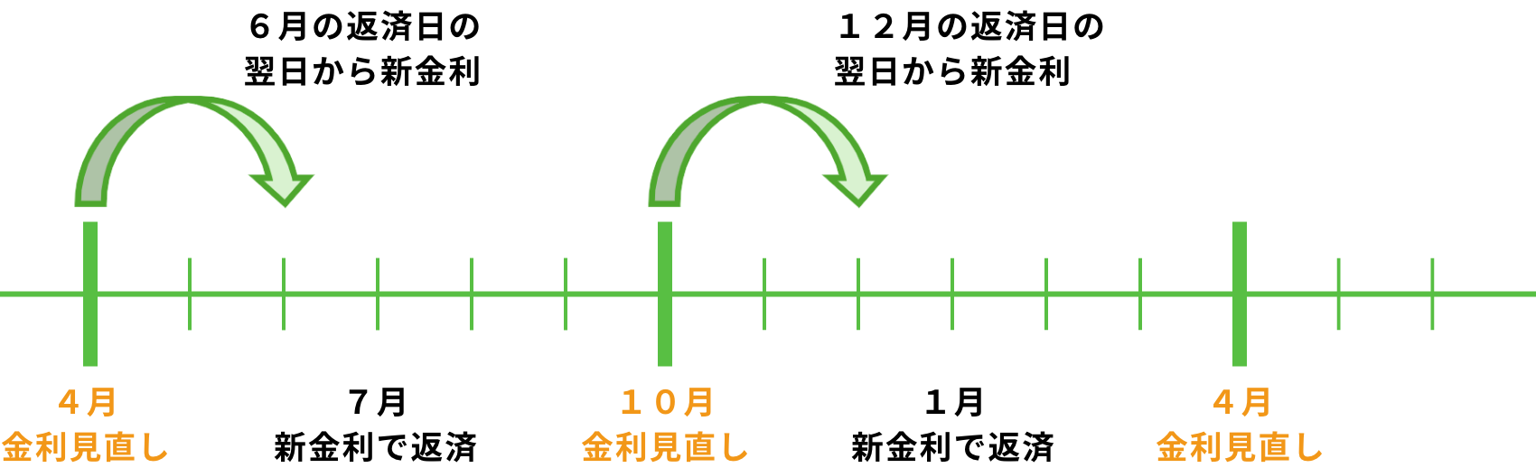 図:金利見直しのイメージ