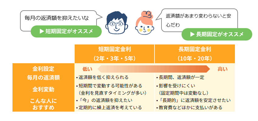 「毎月の返済額を抑えたい」→短期固定がオススメ。「返済額があまり変わらないと安心」→長期固定がオススメ