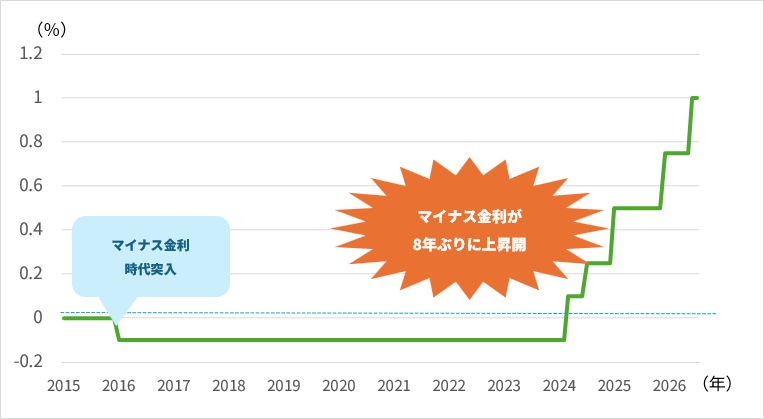 2016年マイナス金利時代突入→2024年マイナス金利が8年ぶりに上昇開始