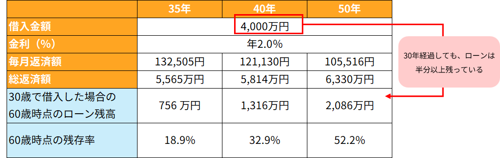 50年返済の場合、30年経過しても、ローンは半分以上残っている