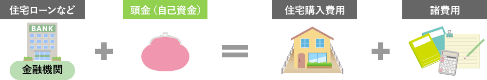 「住宅ローンなど」+「頭金(自己資金)」=「住宅購入費用」+「諸費用」 の図