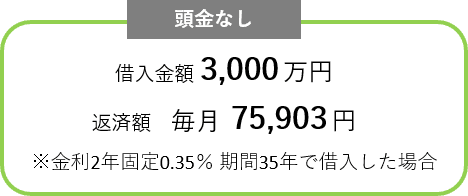 「頭金なし 借入金額3,000万円 返済額毎月75,903円 ※金利2年固定0.35% 期間35年で借り入れした場合」の図