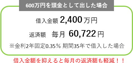 「600万円を頭金として出した場合 借入金額2,400万円 返済額毎月60,722円 ※金利2年固定0.35% 期間35年で借り入れした場合」「借入金額を抑えると毎月の返済額も軽減」の図