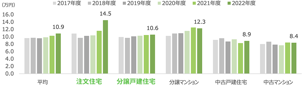 住宅ローンの月間返済額 グラフ 平均・注文住宅・分譲戸建住宅・分譲マンション・中古戸建住宅・中古マンション