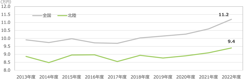 全国・北陸エリア 平均予定返済額推移グラフ