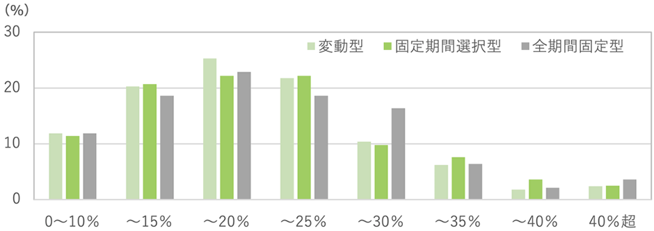 金利タイプ別返済比率グラフ 変動型・固定期間選択型・全期間固定型