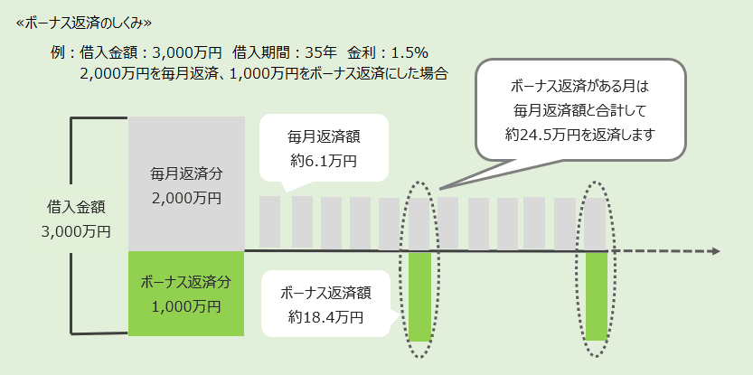 「ボーナス返済のしくみ」の図