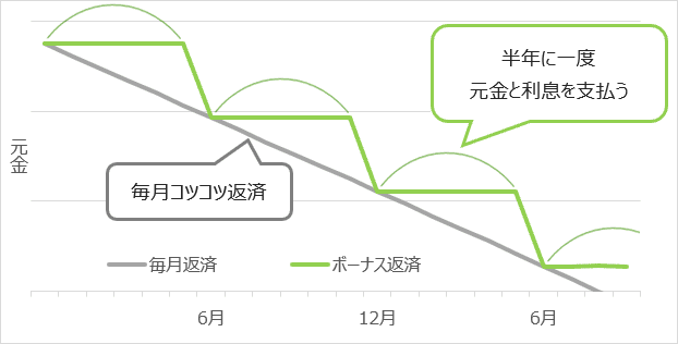 「住宅ローンの内、50%をボーナス返済とした場合の元金の推移イメージ(返済月:6月、12月)」の図