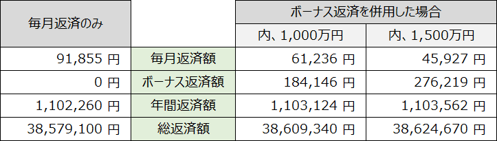 「借入金額:3,000万円 借入期間:35年 金利:1.5%」の図
