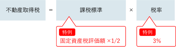 不動産取得税＝課税標準（特例：固定資産税評価額×1/2）×税率（特例：3％）