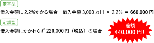 【定率型】借入金額に2.2％かかる場合／借入金額3,000万円×2.2％＝660,000円【定額型】借入金額にかかわらず110,000円（税込）の場合→差額　550,000円！