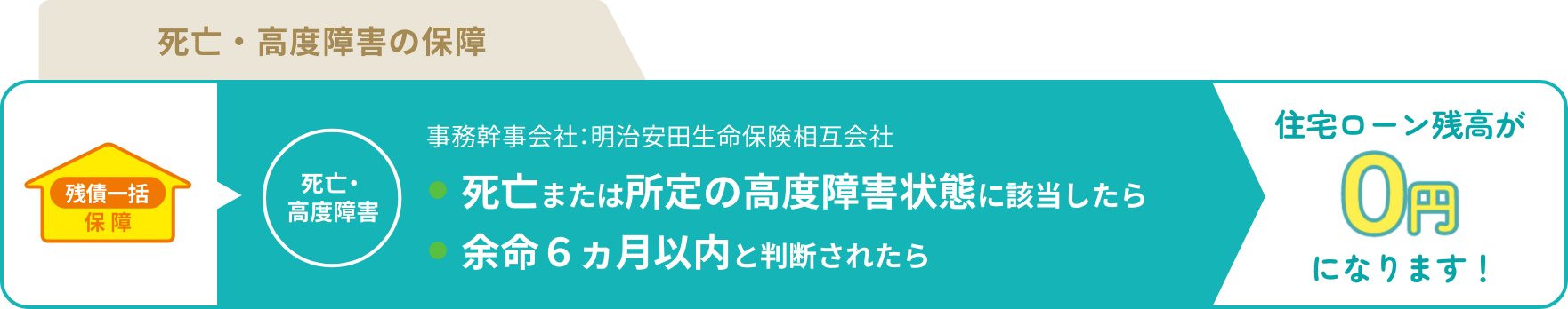 【死亡・高度障害の保障】残債一括保障(死亡・高度障害)事務幹事会社:明治安田生命保険相互会社 ・死亡または所定の高度障害状態に該当したら ・余命6ヵ月以内と判断されたら 住宅ローン残高が0円になります!