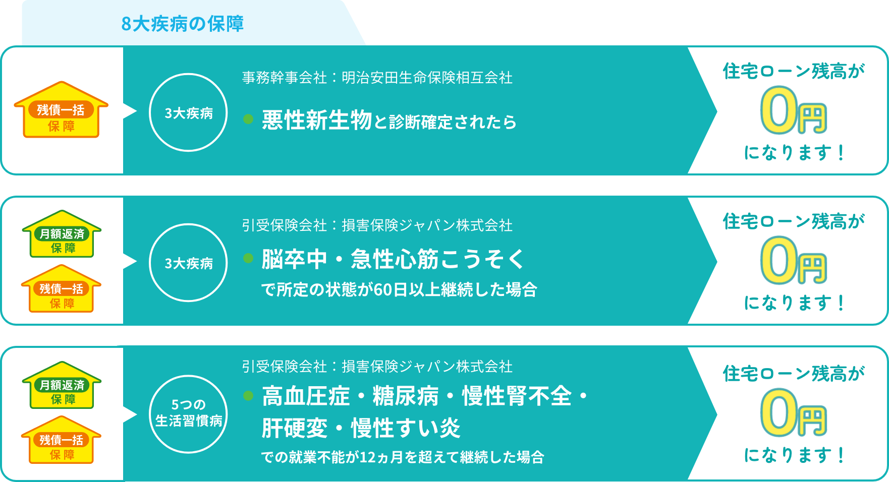 【8大疾病の保障】残債一括保障（3大疾病）事務幹事会社：明治安田生命保険相互会社悪性新生物と診断確定されたら住宅ローン残高が0円になります！月額返済保障/残債一括保障（3大疾病）引受保険会社：損害保険ジャパン株式会社脳卒中・急性心筋こうそくで所定の状態が60日以上継続した場合住宅ローン残高が0円になります！月額返済保障/残債一括保障（5つの生活習慣病）引受保険会社：損害保険ジャパン株式会社高血圧症・糖尿病・慢性腎不全・肝硬変・慢性すい炎での就業不能が12ヵ月を超えて継続した場合住宅ローン残高が0円になります！