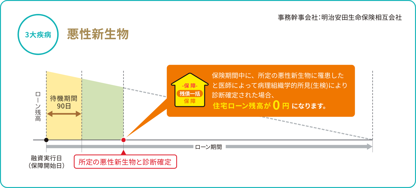 (3大疾病)悪性新生物 事務幹事会社：明治安田生命保険相互会社 【保証①残債一括保証】保険期間中に、所定の悪性新生物に罹患したと医師によって病理組織学的所見(生検)により診断確定された場合、住宅ローン残高が0円になります。