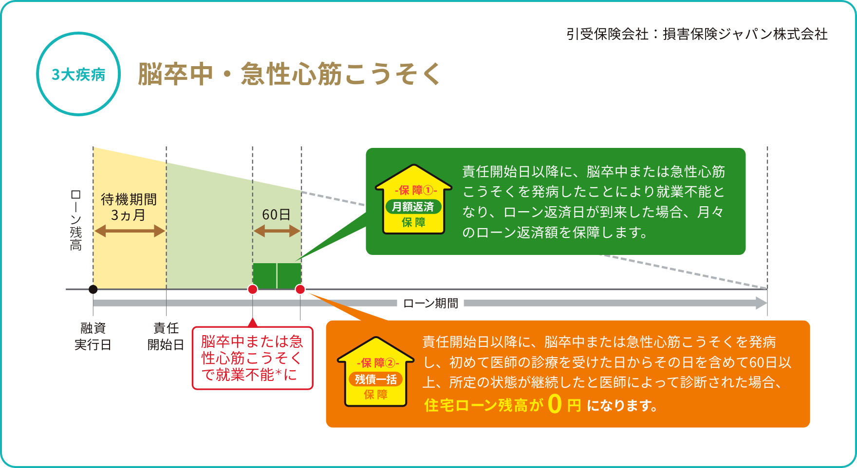 (3大疾病)脳卒中・急性心筋こうそく 引受保険会社:損害保険ジャパン株式会社 【保証①月額返済保証】責任開始日以降に、脳卒中または急性心筋こうそくを発病したことにより就業不能となり、ローン返済日が到来した場合、月々のローン返済額を保障します。【保証②残債一括保証】責任開始日以降に、脳卒中または急性心筋こうそくを発病し、初めて医師の診療を受けた日からその日を含めて60日以上、所定の状態が継続したと医師によって診断された場合、住宅ローン残高が0円になります。