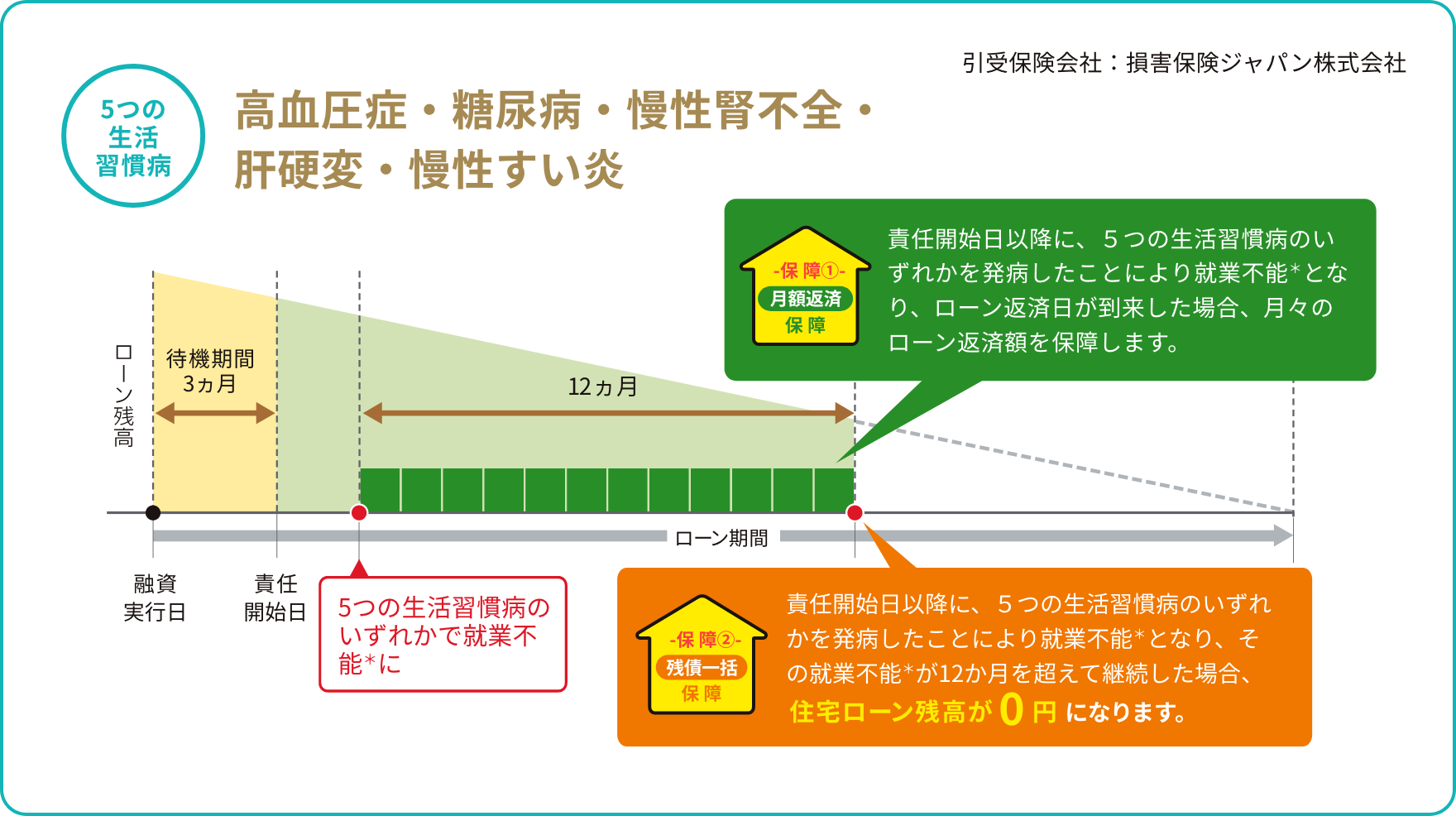 (5つの生活習慣病)高血圧症・糖尿病・慢性腎不全・肝硬変・慢性すい炎 引受保険会社:損害保険ジャパン株式会社 【保証①月額返済保証】責任開始日以降に、5つの生活習慣病のいずれかを発病したことにより就業不能*となり、ローン返済日が到来した場合、月々のローン返済額を保障します。【保証②残債一括保証】責任開始日以降に、5つの生活習慣病のいずれかを発病したことにより就業不能*となり、その就業不能*が12か月を超えて継続した場合、住宅ローン残高が0円になります。