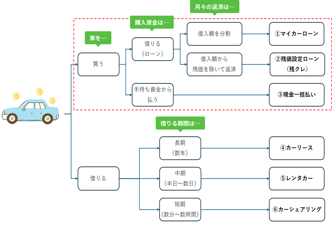 図:車を買う際の準備方法