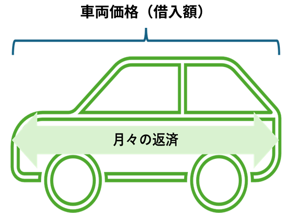 図:マイカーローン返済イメージ