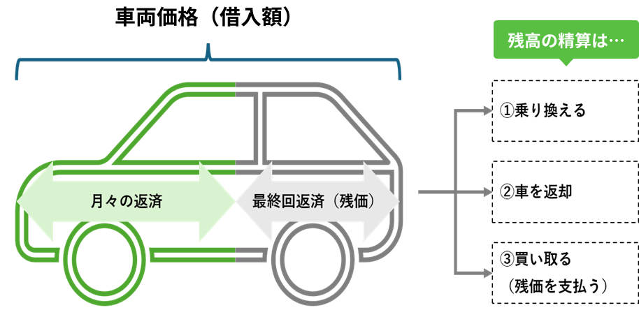 図:残価設定ローン返済イメージ