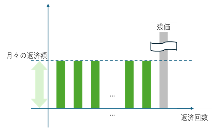 図:残価設定ローン返済グラフイメージ