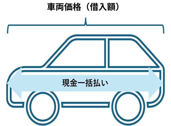 図:現金一括払い返済イメージ