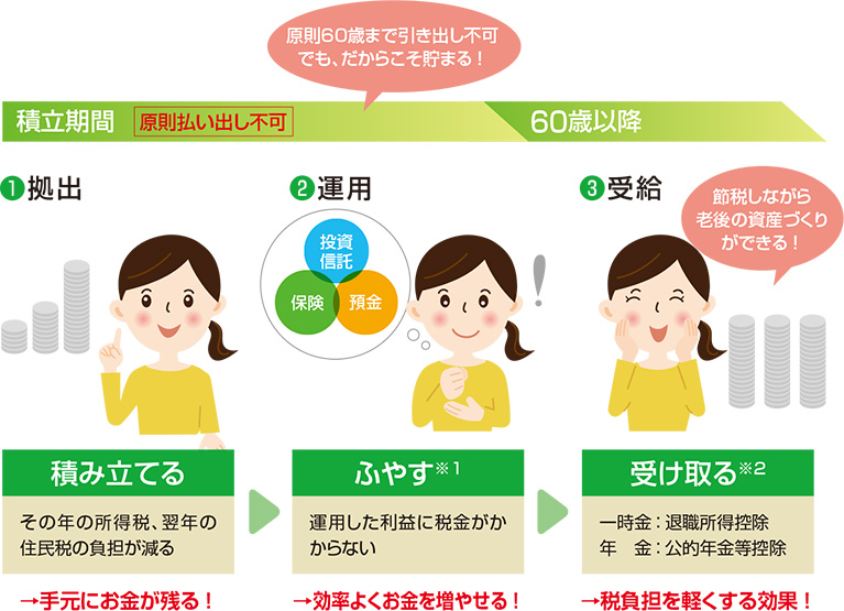 信託 確定 住友 三井 年金 銀行 拠出 確定拠出年金